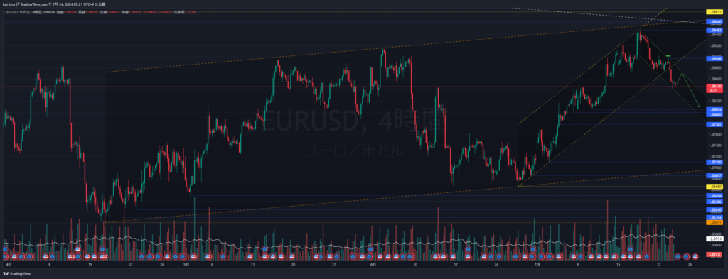 EURUSD_H4_2024-07-24_09-21-59