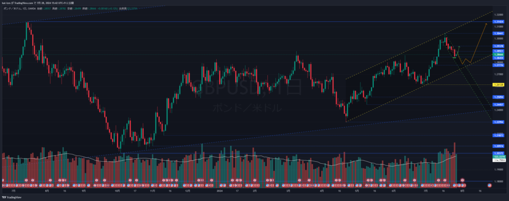 GBPUSD_D_2024-07-28_15-42-01