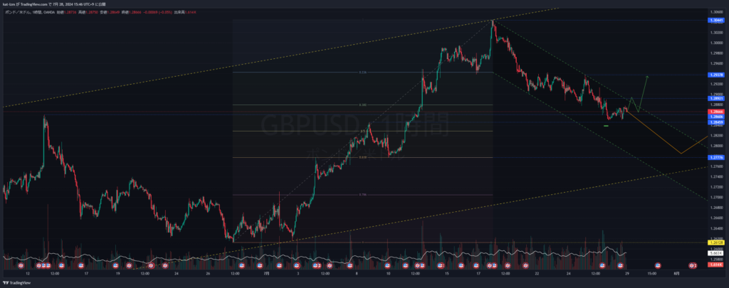 GBPUSD_H1_2024-07-28_15-46-21