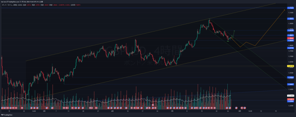 GBPUSD_H4_2024-07-28_15-42-42