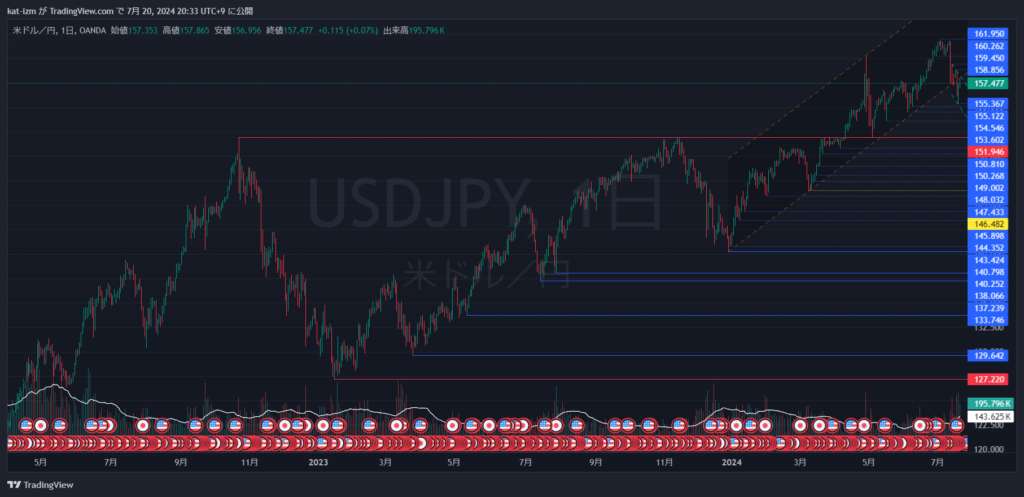 USDJPY_D_2024-07-20