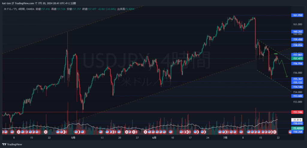 USDJPY_H4_2024-07-20