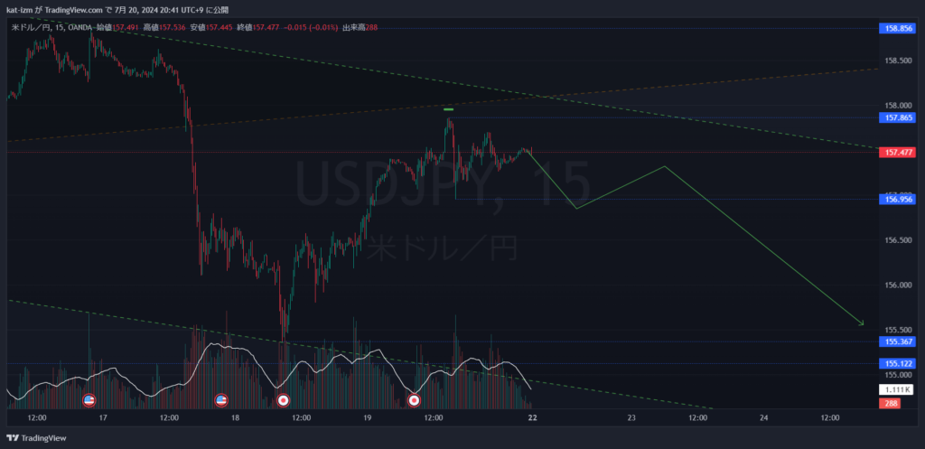 USDJPY_M15_2024-07-20